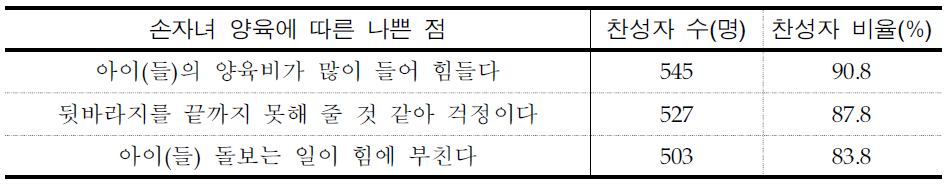 손자녀 양육에 따른 부정적 변화 동의 비율