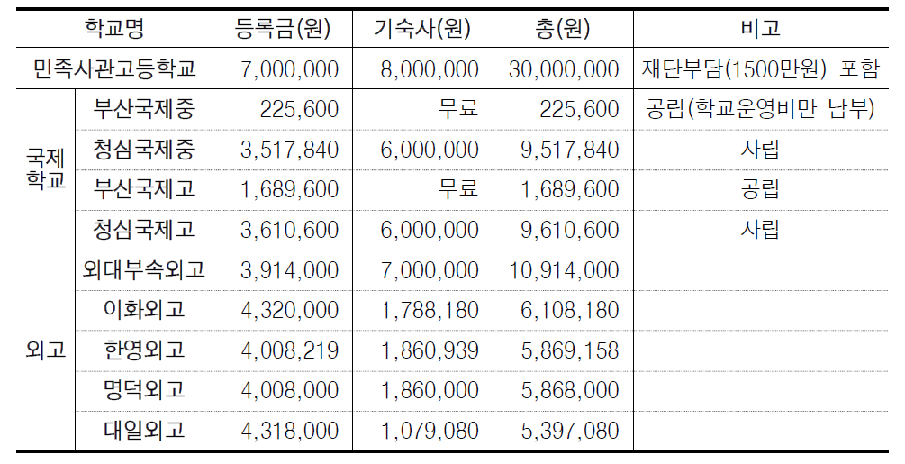 영어특성화학교별 연간 등록금