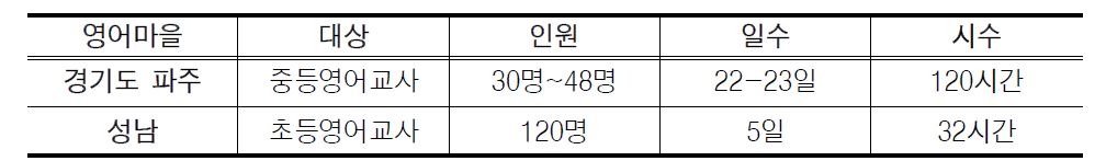 경기도 파주와 성남 영어마을 내 교사연수과정