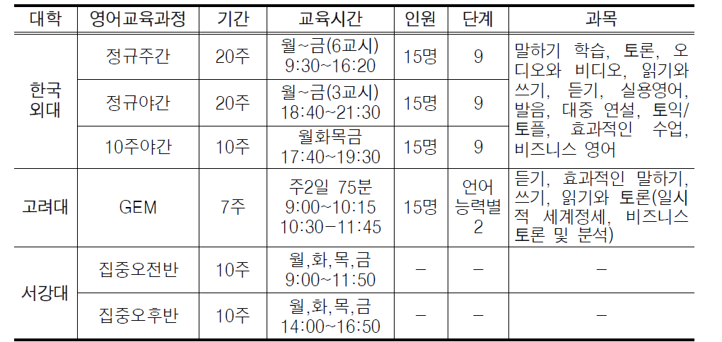 국내 대학 성인 영어교육과정