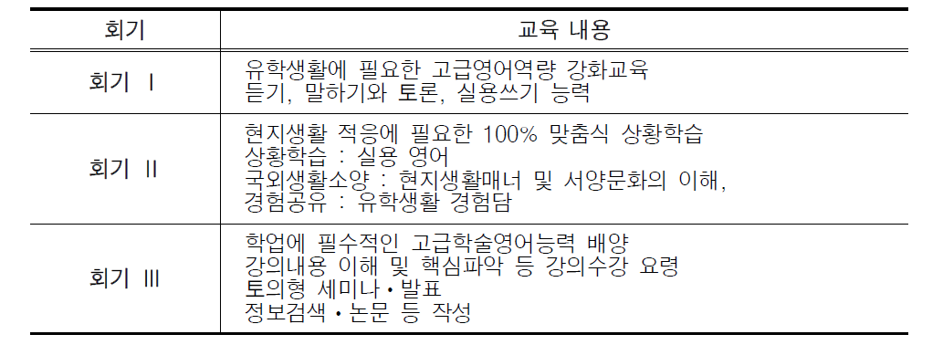 공무원 국제화 영어훈련과정의 회기별 내용