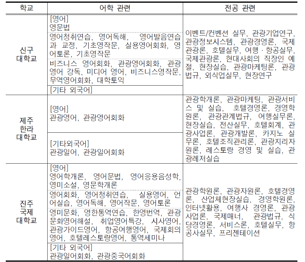 대학 관광영어과 내 영어교육과정