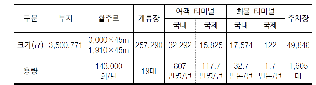 제주국제공항 현황