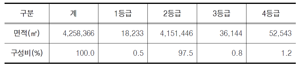 지하수 등급별 현황