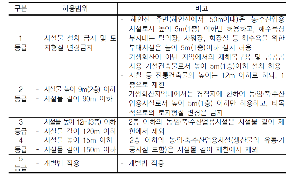 경관보전지구 안에서의 행위제한