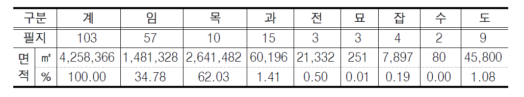 토지이용현황