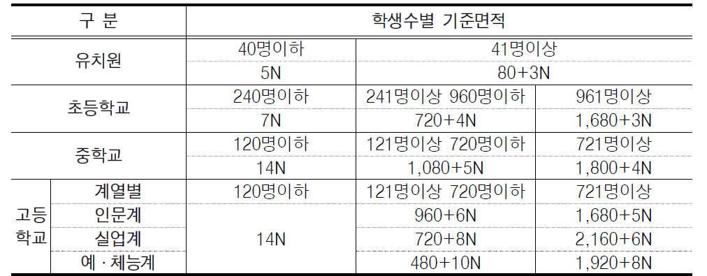 건설교통부 기준 교사 기준면적