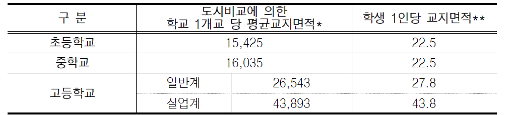 한국교육개발원 기준 교지면적 산출 기준