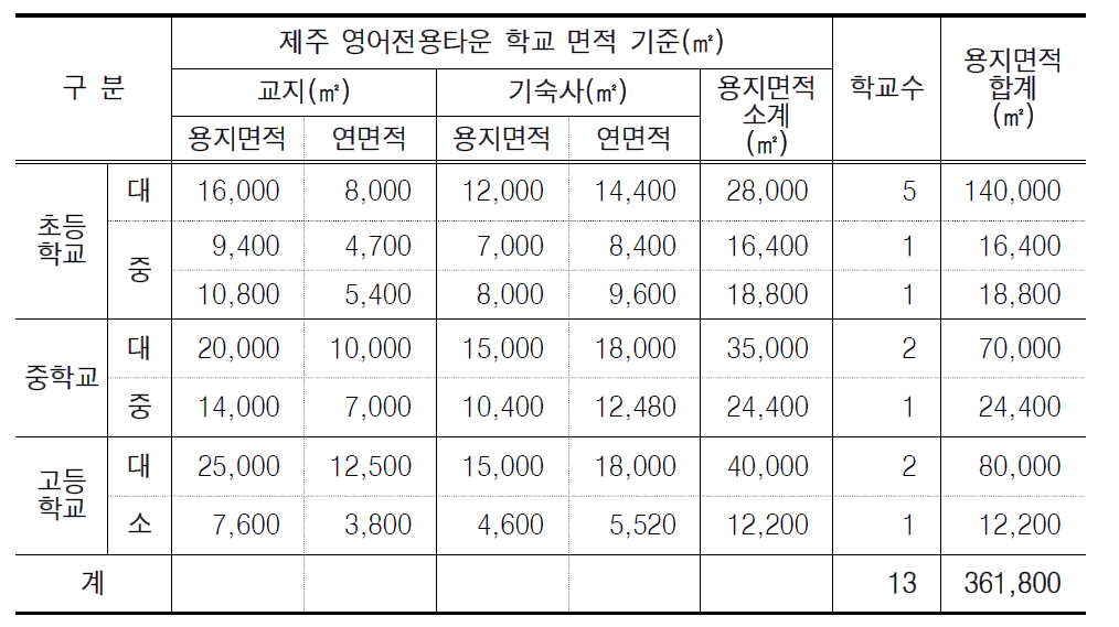 초․중․고 학교시설면적기준