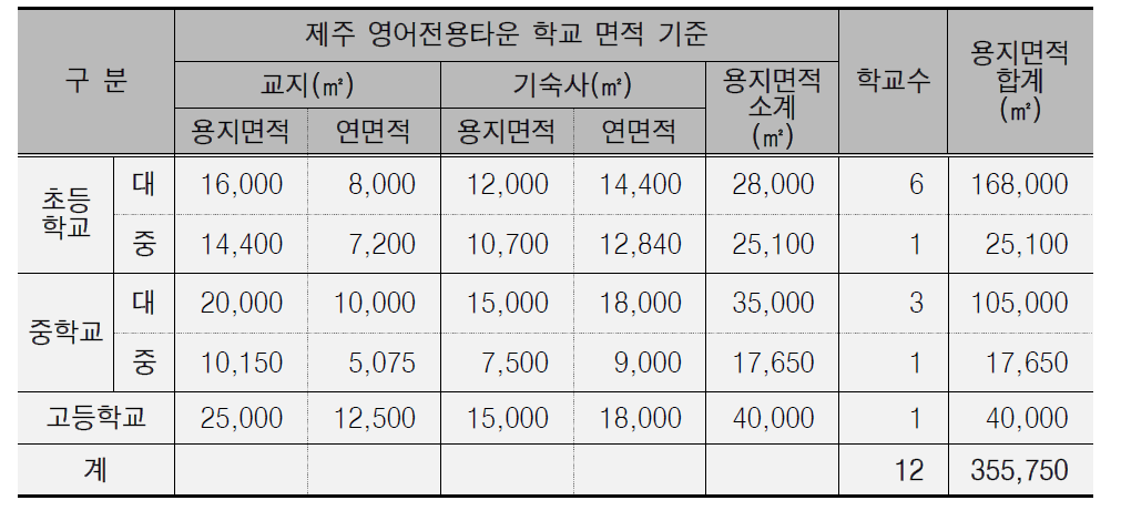 초․중․고 학교시설면적기준