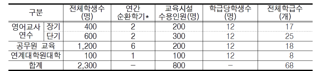 제주 영어전용타운 내 영어교육센터 교육인원 추정