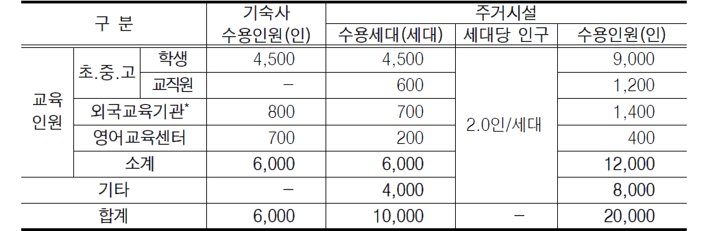 제주 영어전용타운 내 주거시설 수요산정