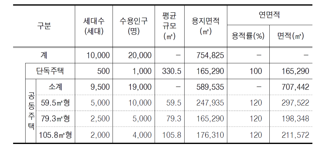 주택유형별 세대수 및 계획인구