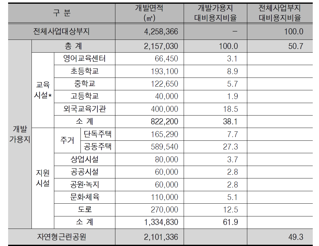 토지이용구상