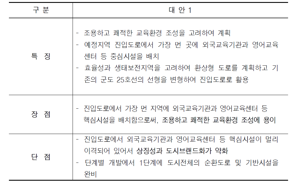 도시기본구상 대안1