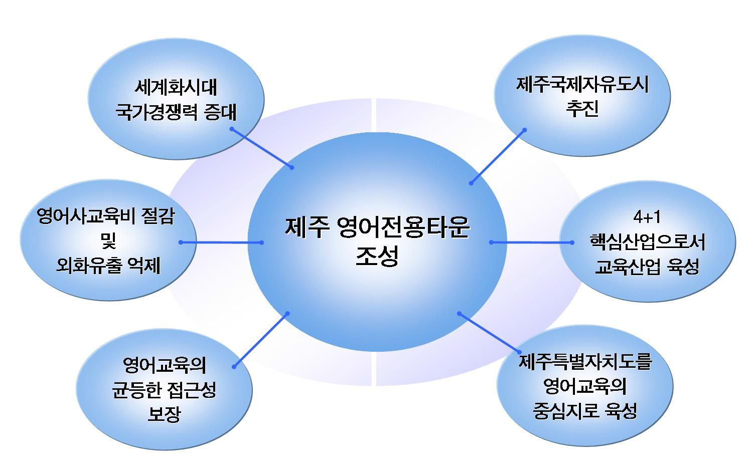 제주 영어전용타운 조성의 필요성