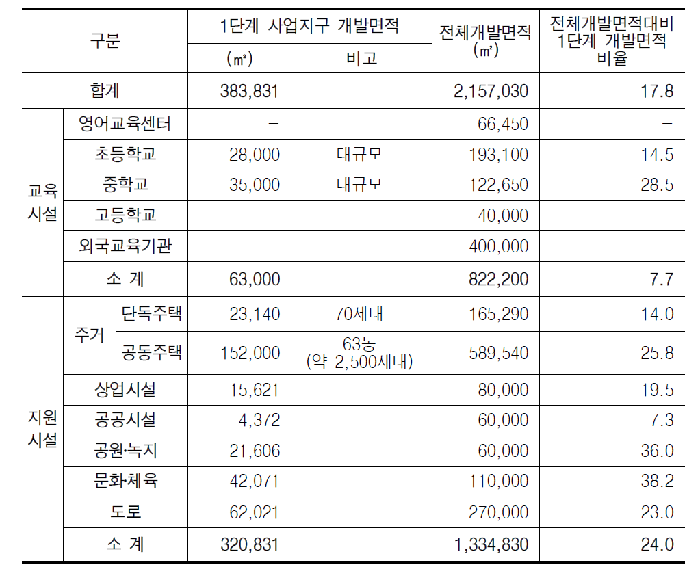 1단계 사업지구 토지이용구상