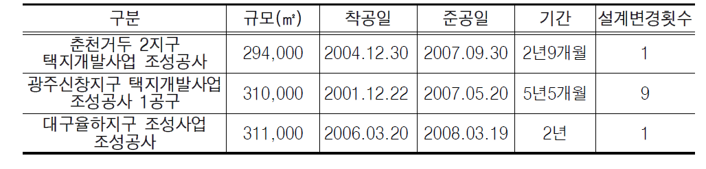 지역별 공사현황 총괄표