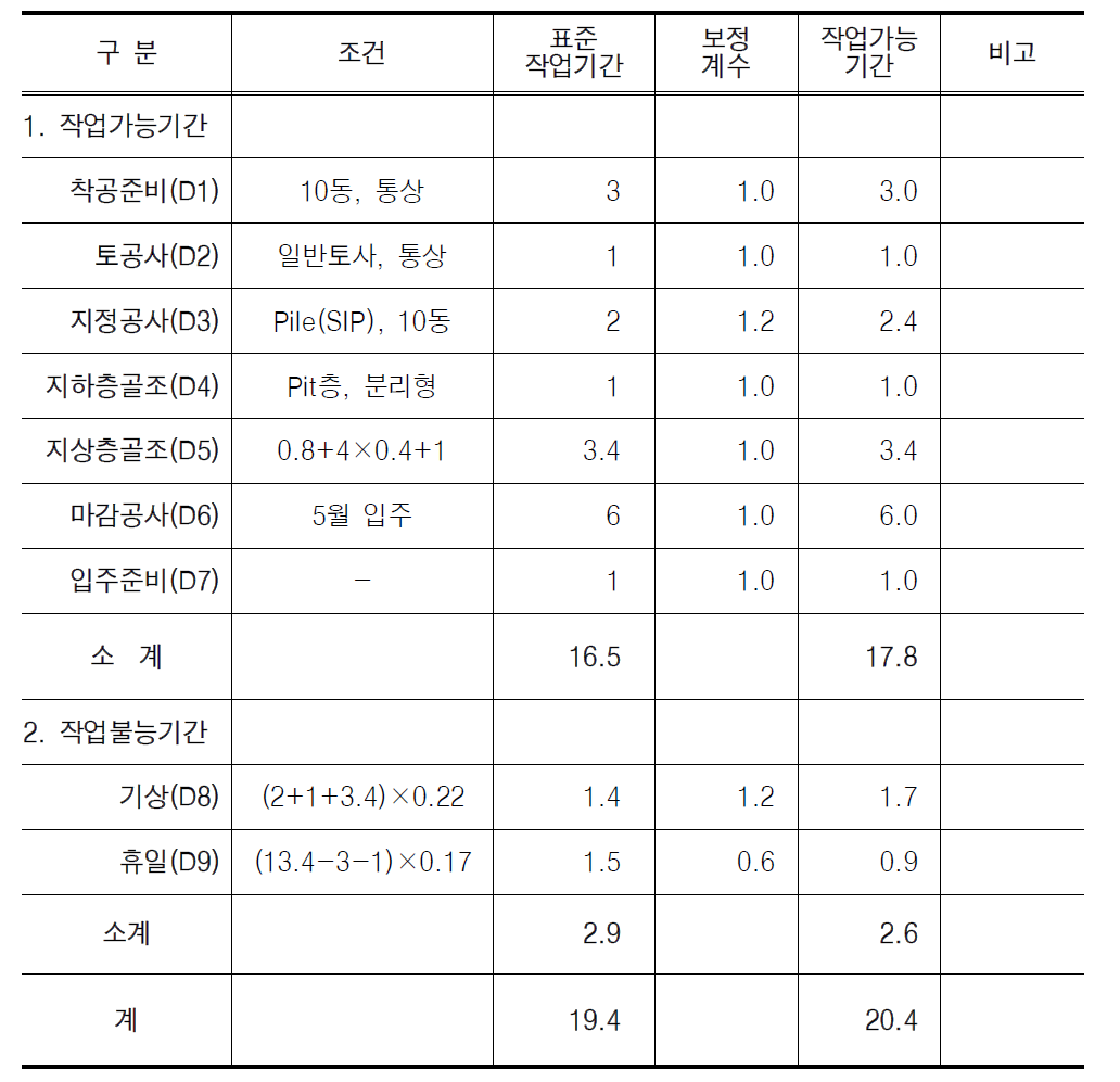 1개 현장의 공사기간 산정