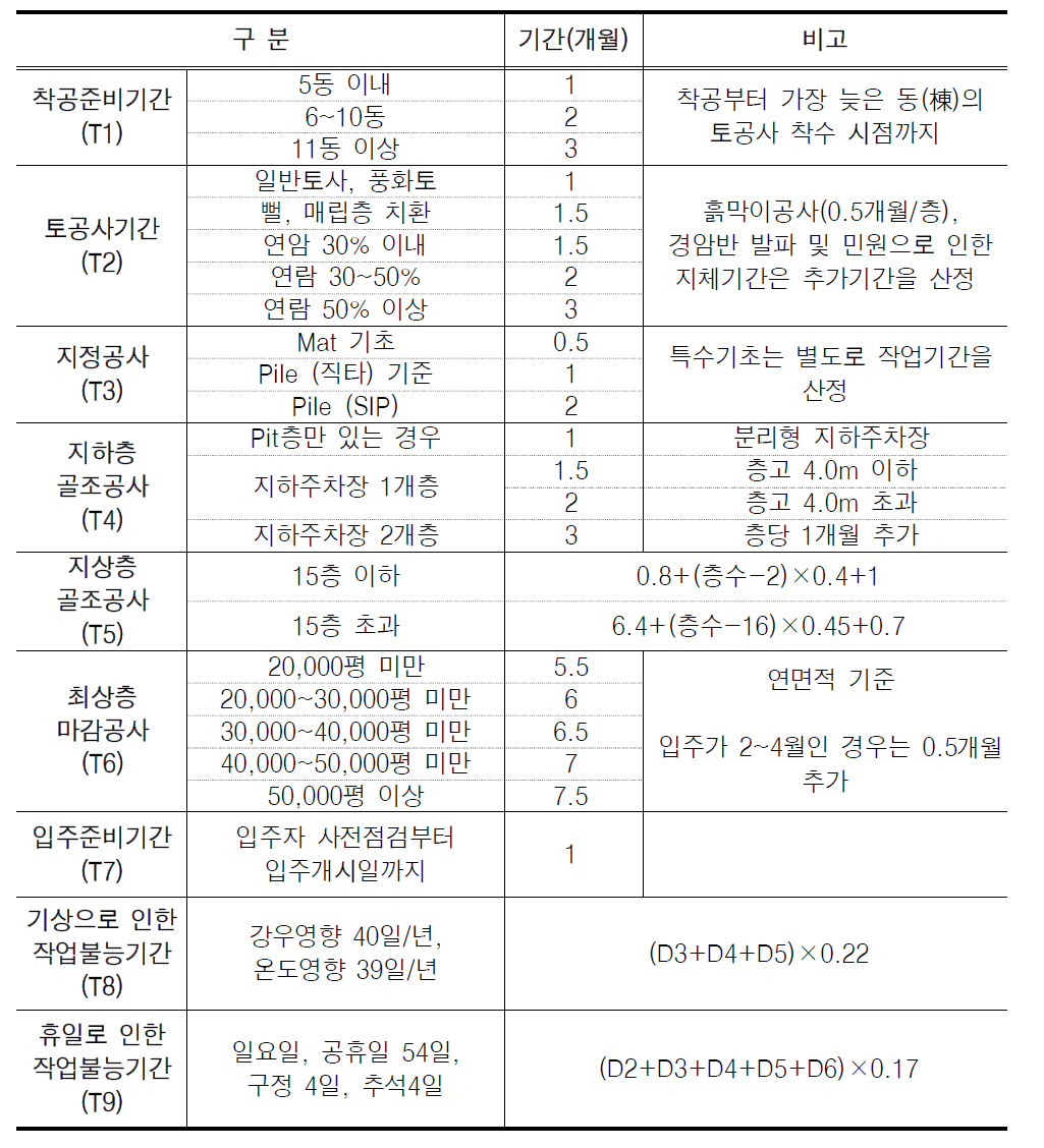 벽식구조 아파트 작업표준기간 산정기준