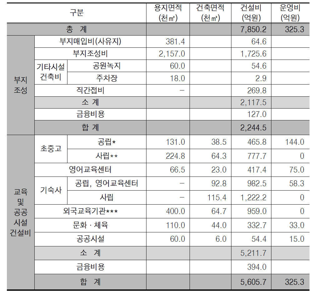 총괄 사업비 추정