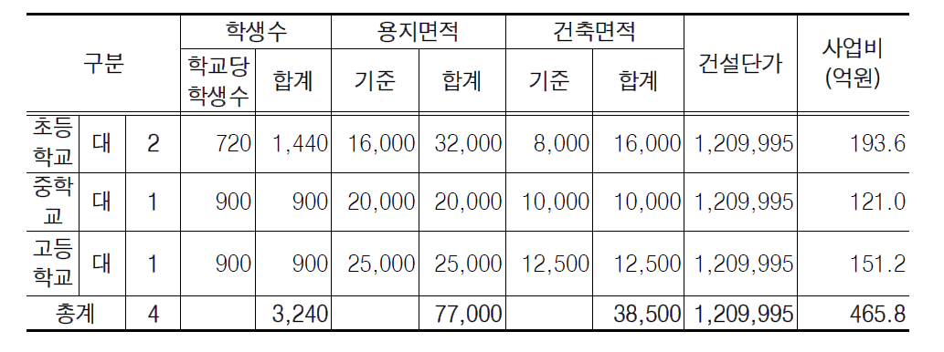 공립 초․중․고등학교 면적과 추정 사업비