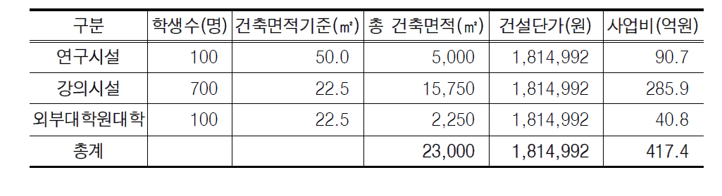 영어교육센터 면적과 추정 사업비