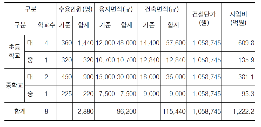 사립 초․중학교 기숙사 면적과 추정 사업비