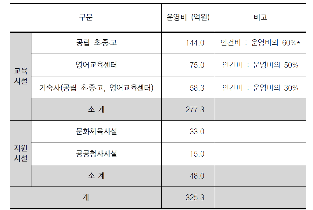 주요 공공시설 운영비용