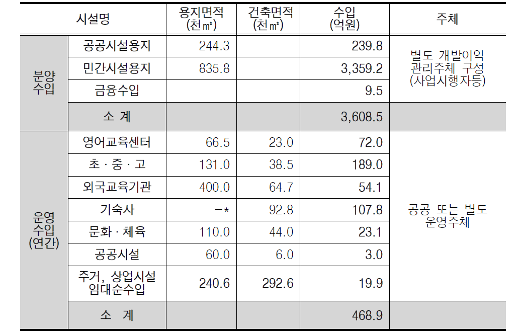 주요 수입 총괄