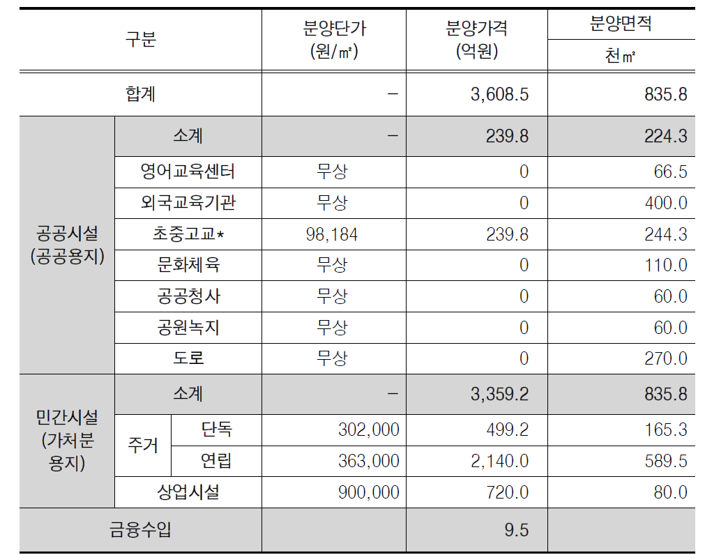 사업시행자 주요 수입분석