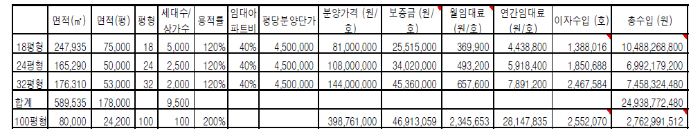 주거 및 상가시설 임대 계획