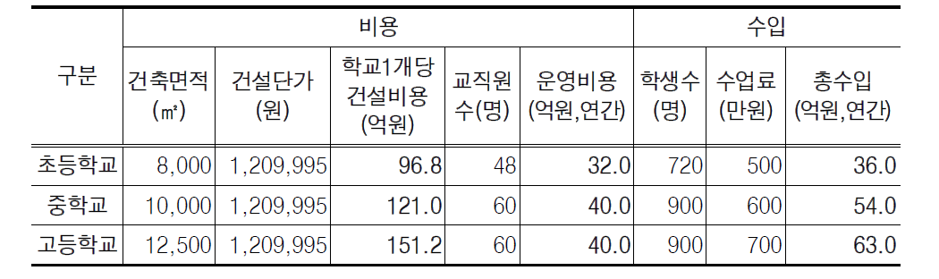 공립 초․중․고등학교의 비용과 수익비교