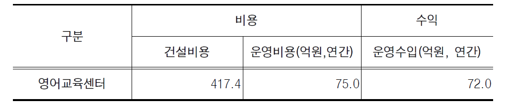 영어교육센터 시설의 비용과 수익비교