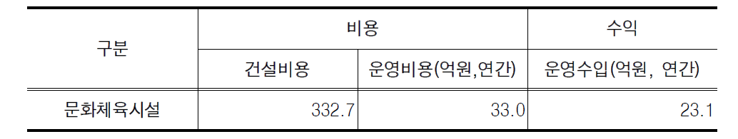 문화․체육시설의 비용과 수익비교