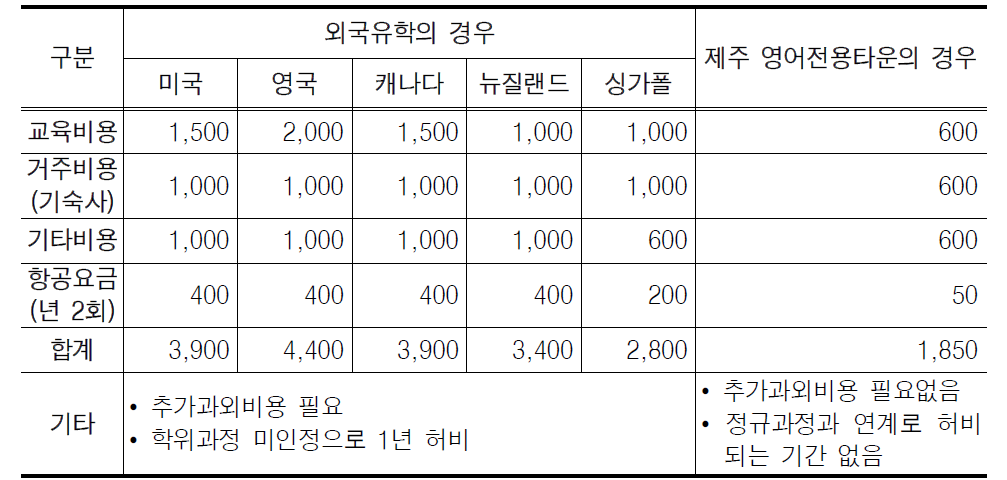 학생과 학부모 입장에서의 개략적인 비용비교