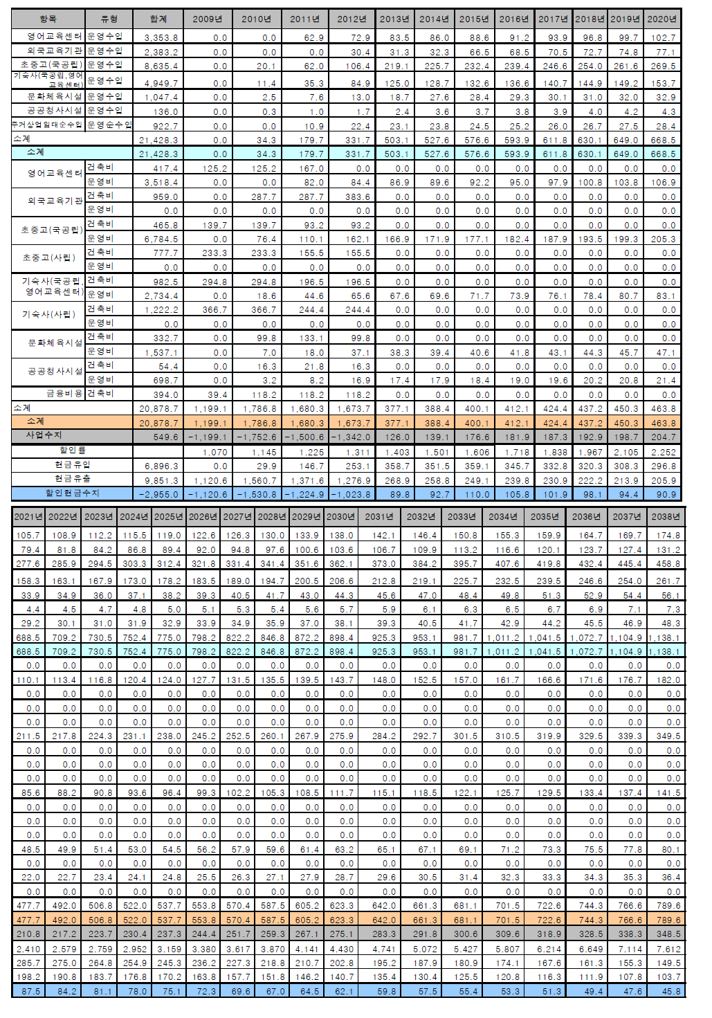 공공부문 B/C분석을 위한 현금흐름