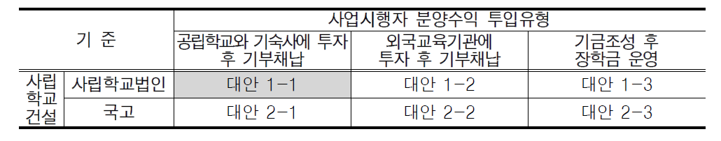 사업타당성 분석의 대안 1-1