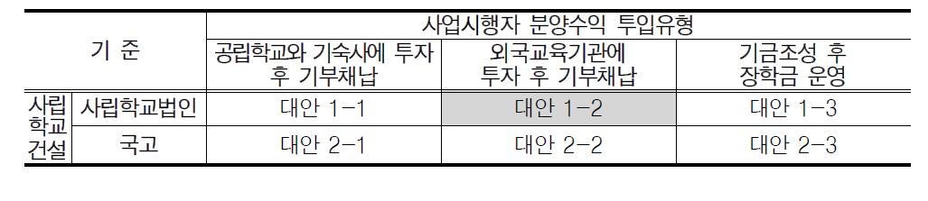 사업타당성 분석의 대안 1-2