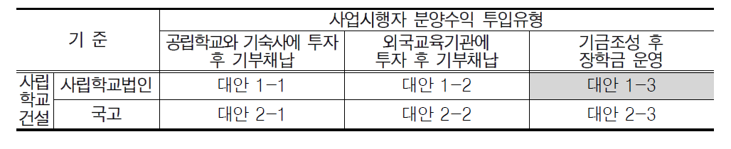 사업타당성 분석의 대안 1-3