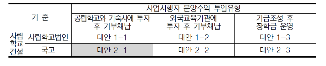 사업타당성 분석의 대안 2-1