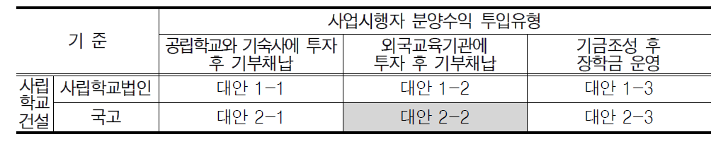 사업타당성 분석의 대안 2-2