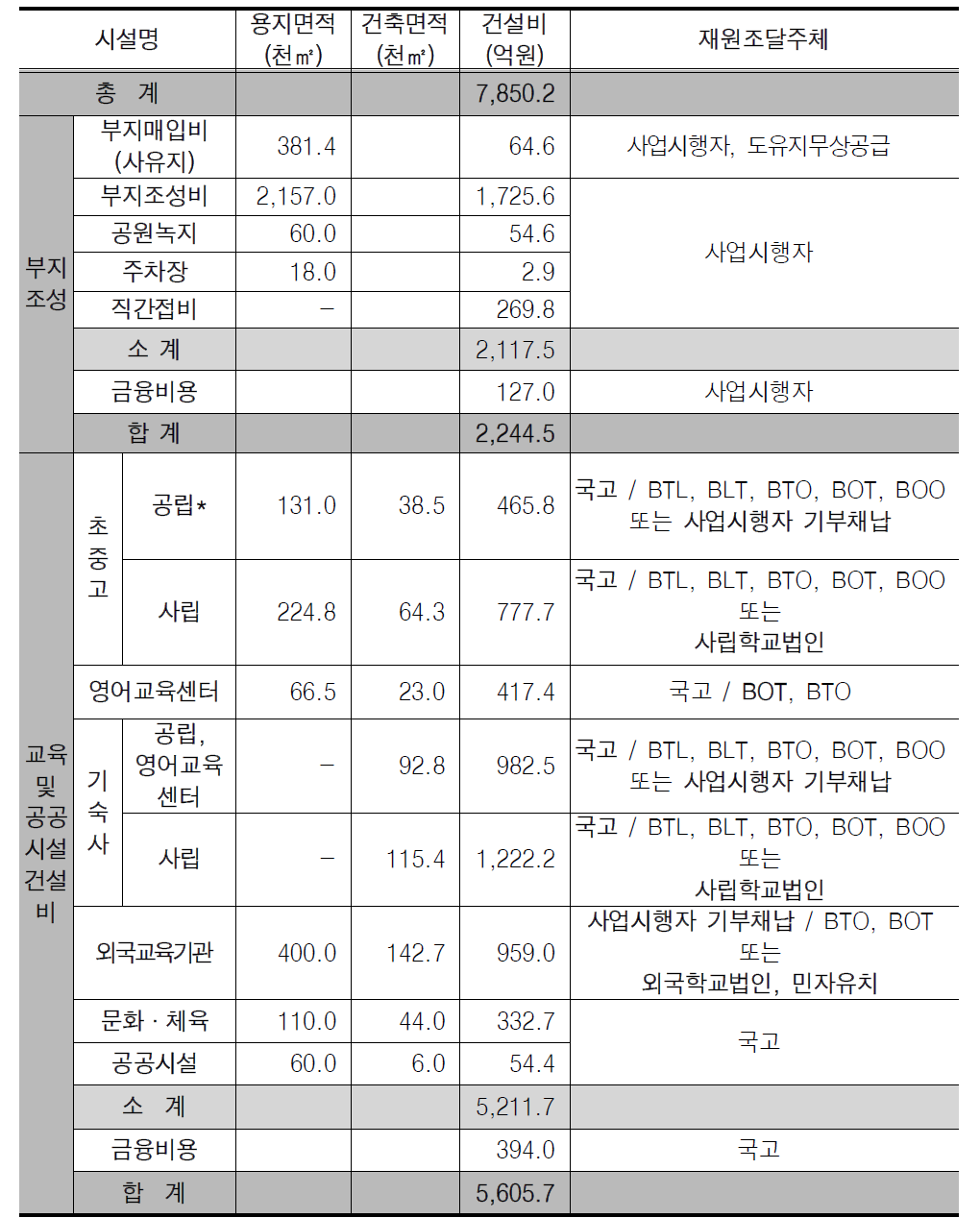 소요예산 및 재원대책