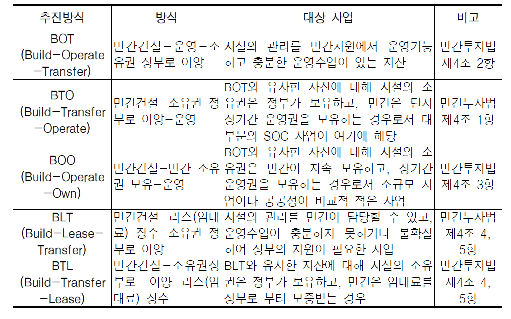 프로젝트 파이낸싱의 사업추진방식 및 대상사업