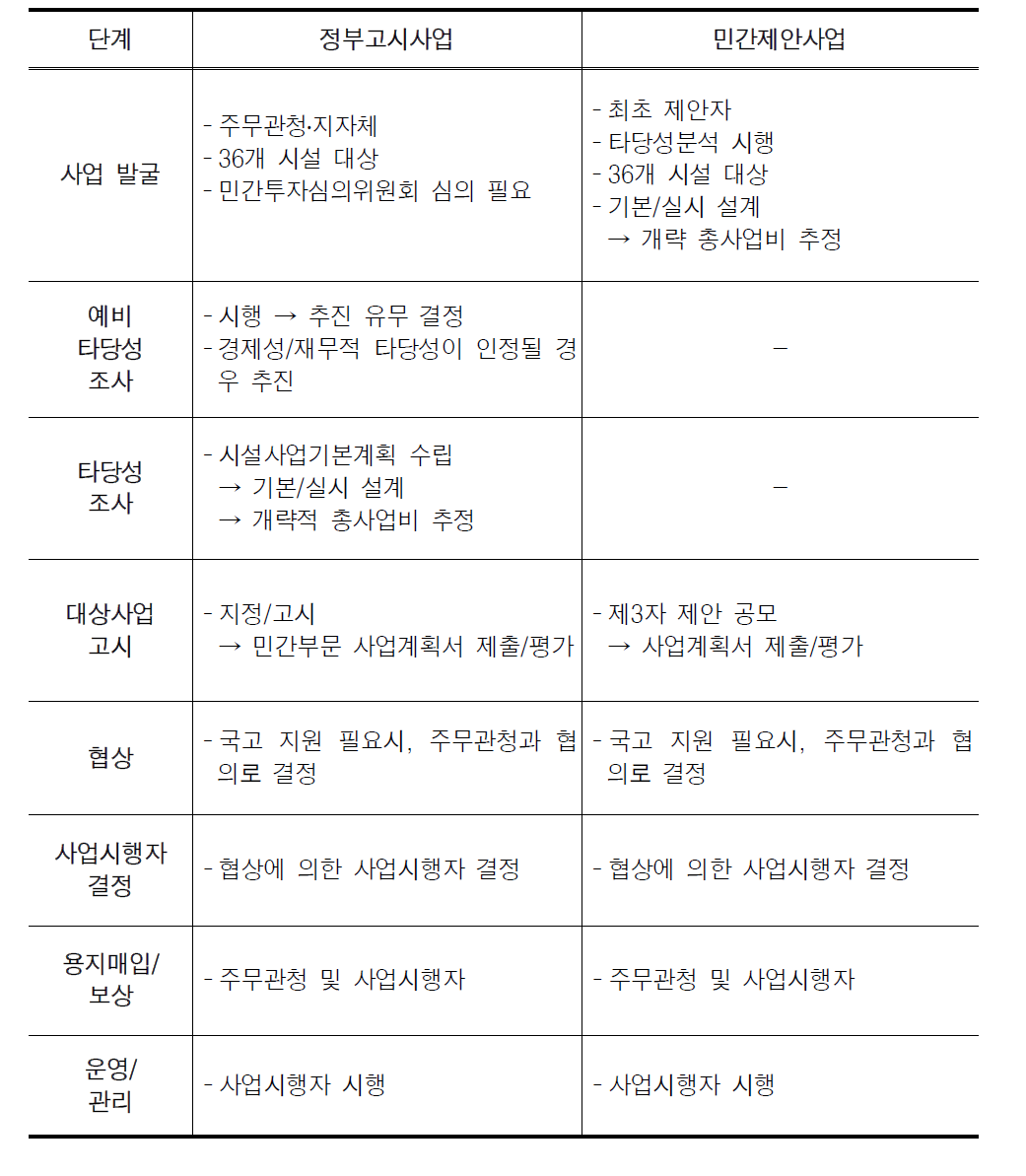 민간투자법에 의한 사업방식별 추진절차