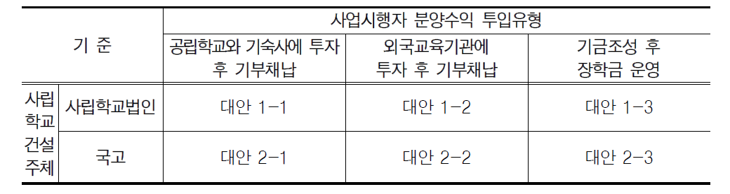 재원조달 대안