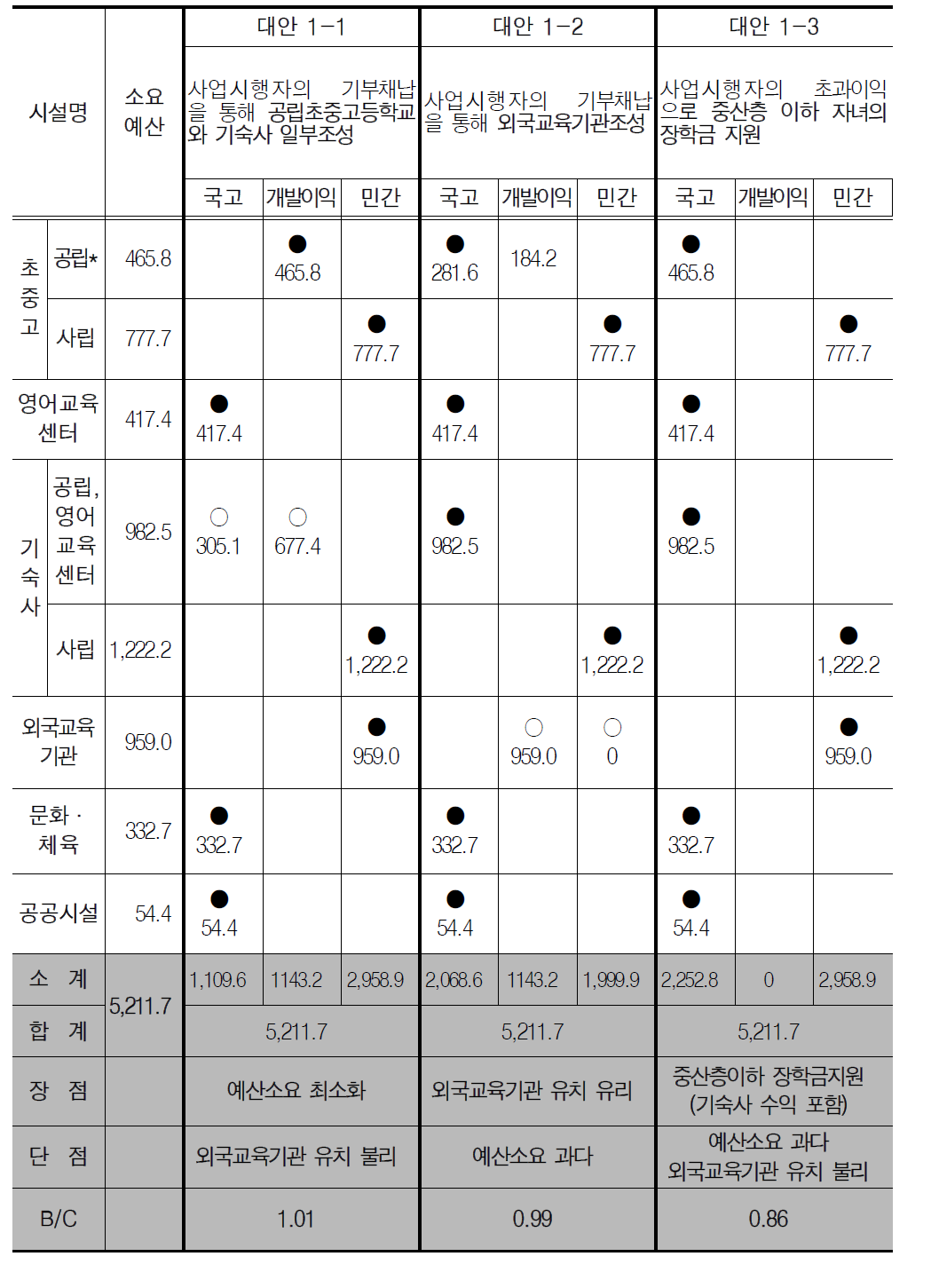 대안별 공공시설 재원조달방안-1