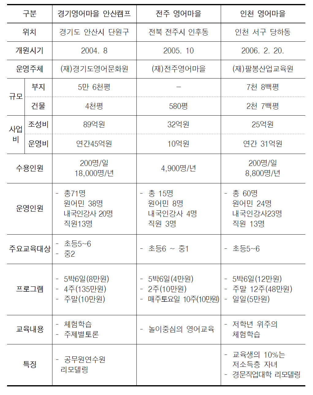 국내 영어마을 사례