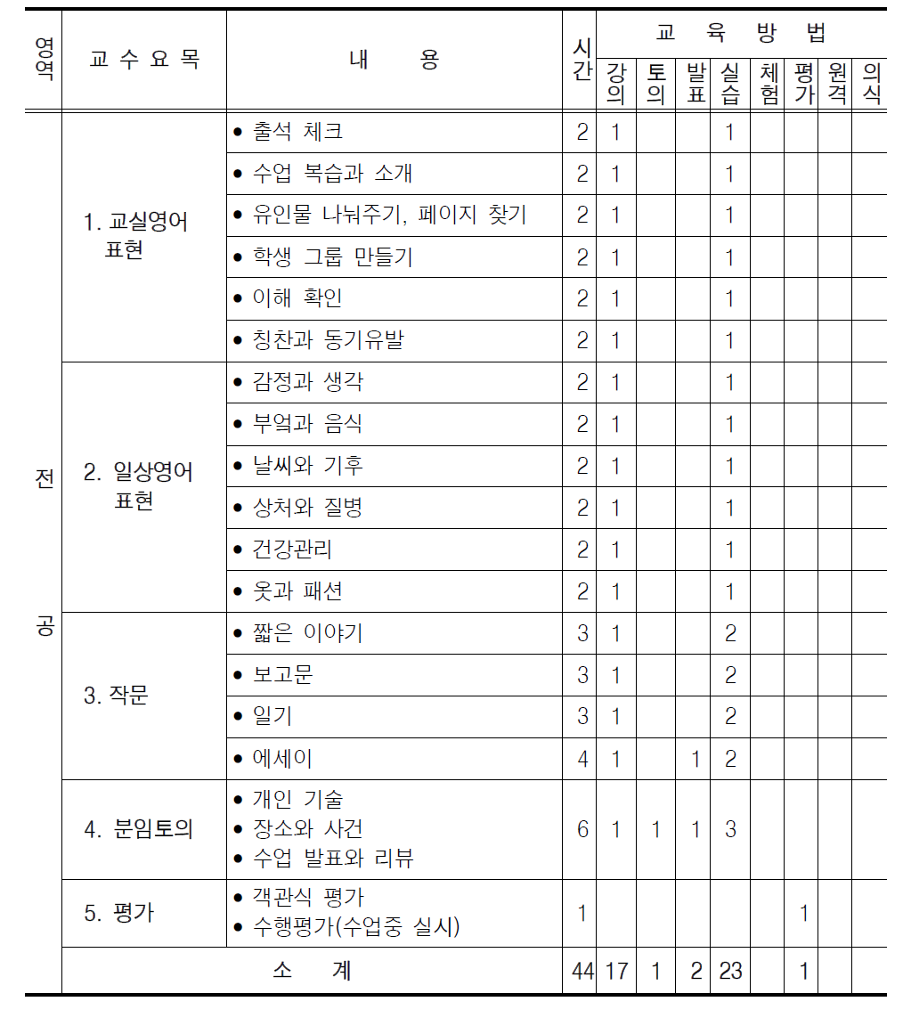 계명대 영어교사 심화연수과정 교수요목 및 교육방법