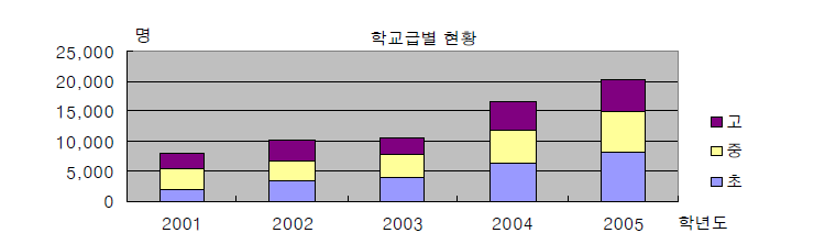 학교급별 출국 현황